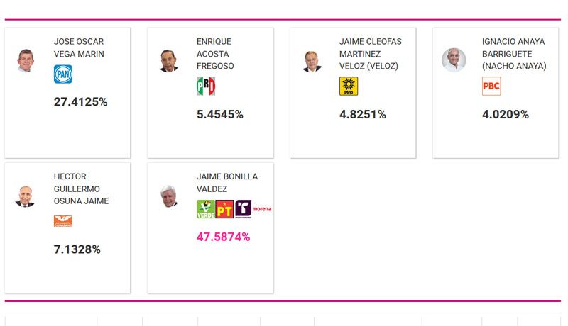 PREP aventaja a Bonilla con casi el 50% de los votos